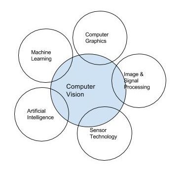 计算机视觉技术在物联网中的发展与应用